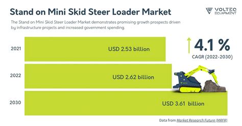 argentina stand on mini skid steer loader market value|Stand on Mini Skid Steer Loader Market Forecast to 2030.